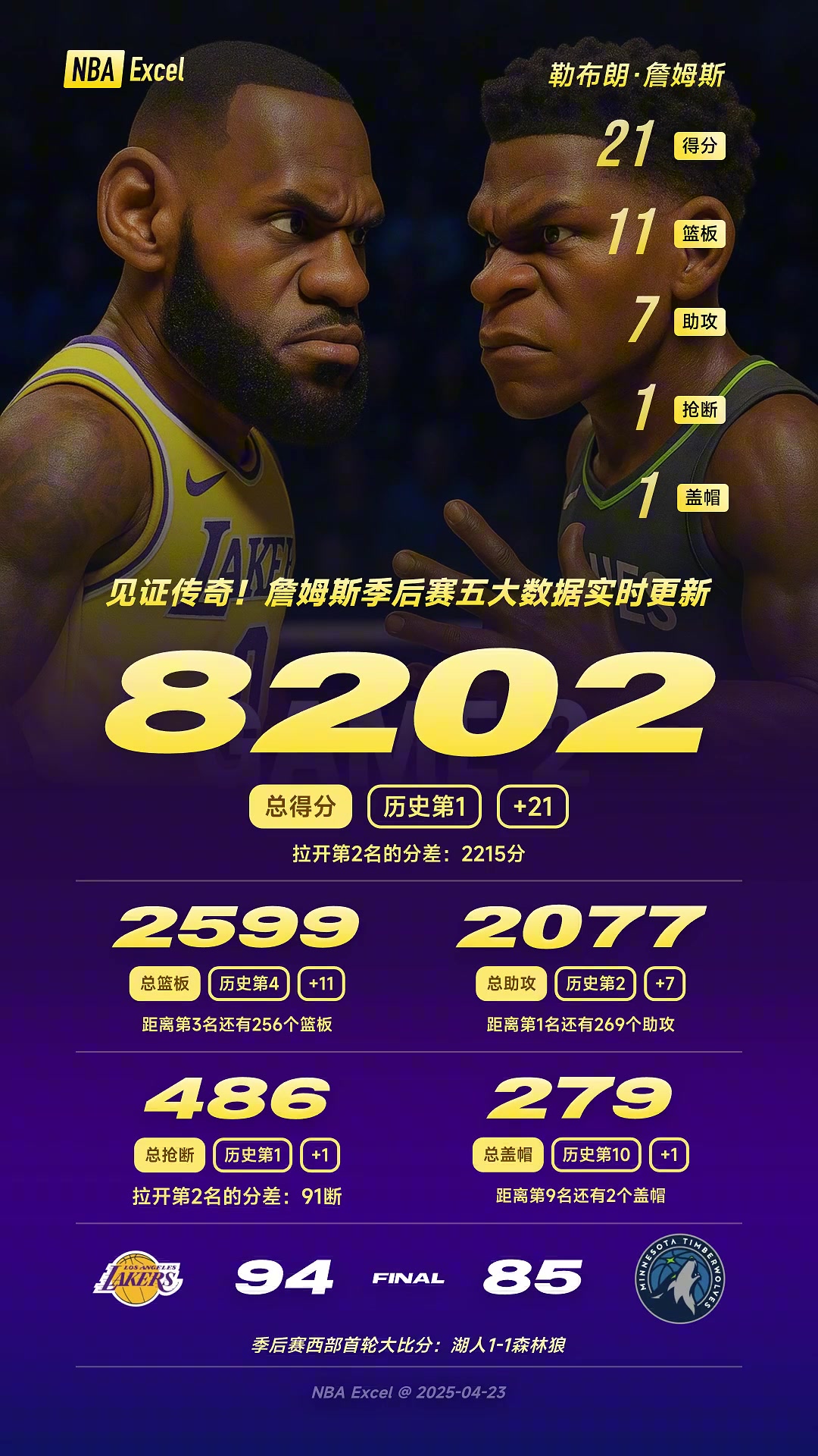 攻防拉滿40歲詹姆斯戰近40分鐘砍21分11板7助