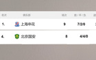 獨(dú)孤求敗！京安申花九輪不敗。