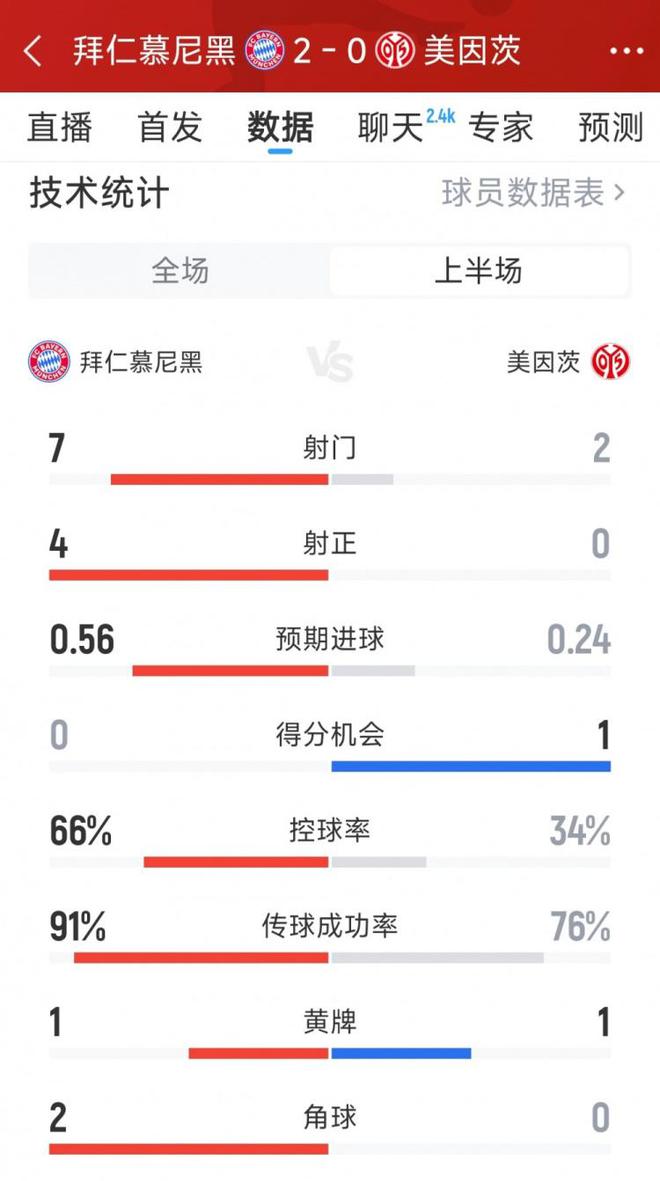 優(yōu)勢(shì)顯著，拜仁半場(chǎng)2-0領(lǐng)先美因茨，射門7比2，射正4比0。