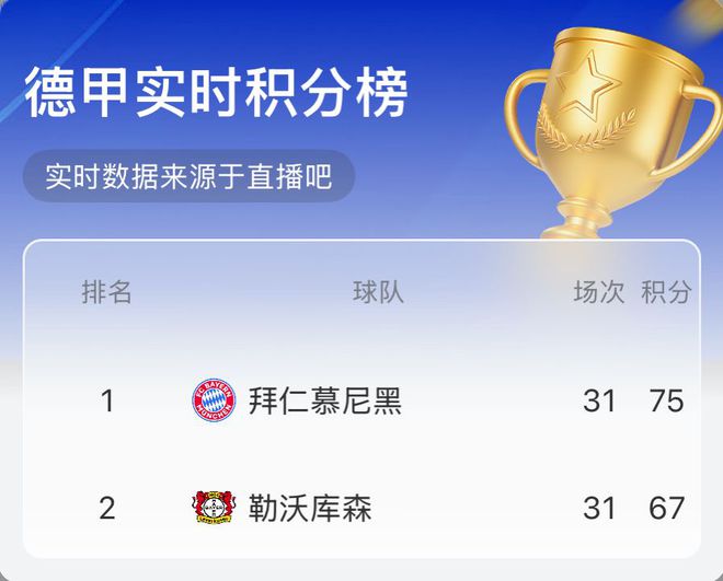 實時積分榜：拜仁領先8分，若保持則奪冠