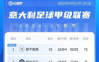 意甲激烈！前四之爭：分差微小，羅馬、佛羅倫薩追趕