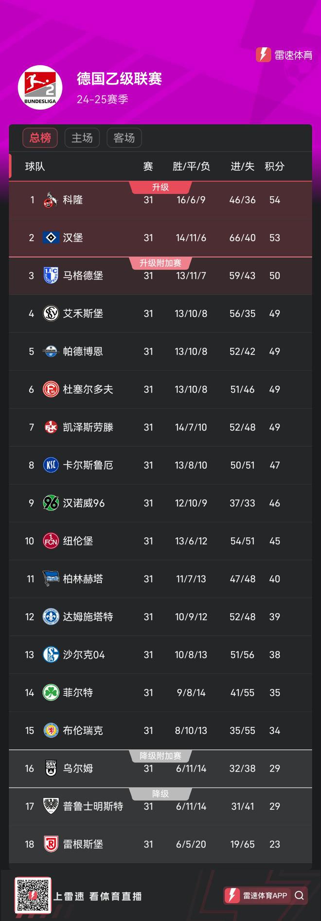 德乙第31輪集體平局，前六無勝科隆漢堡居前二。