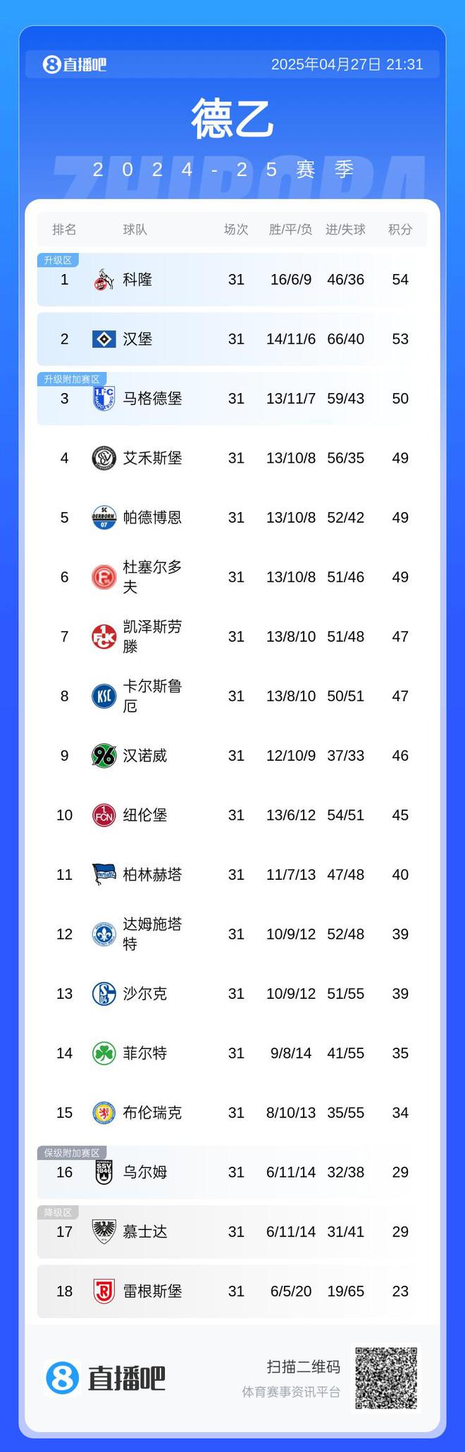 科隆、漢堡全輸球，德甲德乙前二領(lǐng)跑，前六集體無勝績。