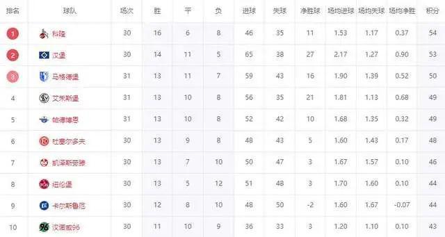 神操作！三剎留三輪，德乙盼漢堡升級！