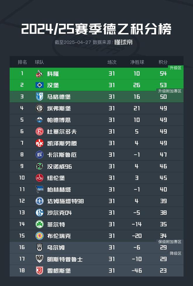德甲強勢，德乙前六不勝，科隆漢堡皆敗