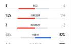 阿森納0-1巴黎，全場數(shù)據：射門10比11，控球率稍低。