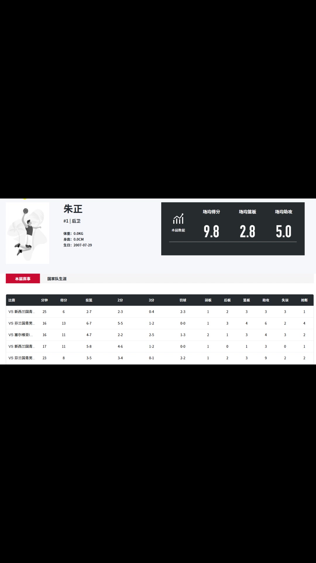 效率挺高朱正近期熱身賽5戰場均9.8分5助命中率58.8