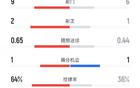 曼城1-0狼隊，9射2正，控球率64%優(yōu)勢。