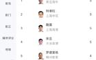 中超黃牌榜：特謝拉等五人黃牌多，王上源等四人緊隨其后。