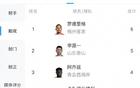 中超助功榜：羅德里格5次平李源一，阿齊茲等4人4次并列。