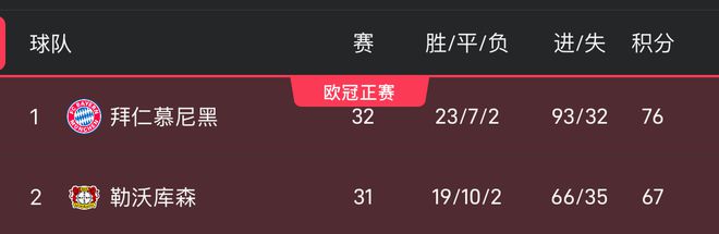 拜仁丟冠：后兩戰(zhàn)全敗，藥廠三連勝且凈勝球差達(dá)30個