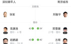 中甲深圳青年人4-3南京城市，黃開俊雙響諾布爾建功。