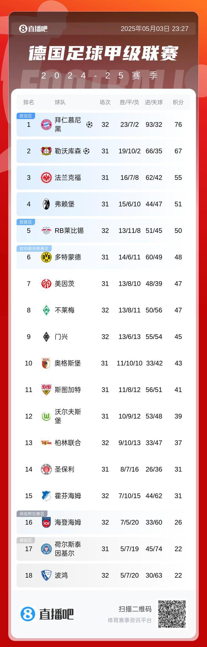 99.9%非今日得勝，德甲榜拜仁領(lǐng)先9分30凈勝球。