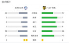 石家莊功夫負(fù)于廣東廣州豹，丹克萊爾破局，夏達(dá)龍決勝。