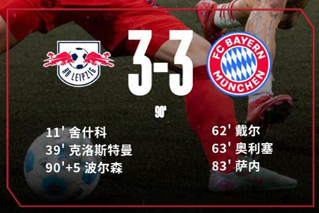 德甲拜仁絕平，3-3戰平，無緣提前奪冠！凱恩驚呼戲弄！