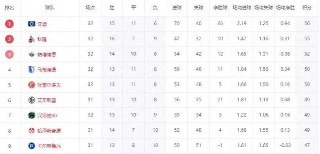 7日速升！三隊剎車，漢堡勝勢，德乙齊賀北大王升級