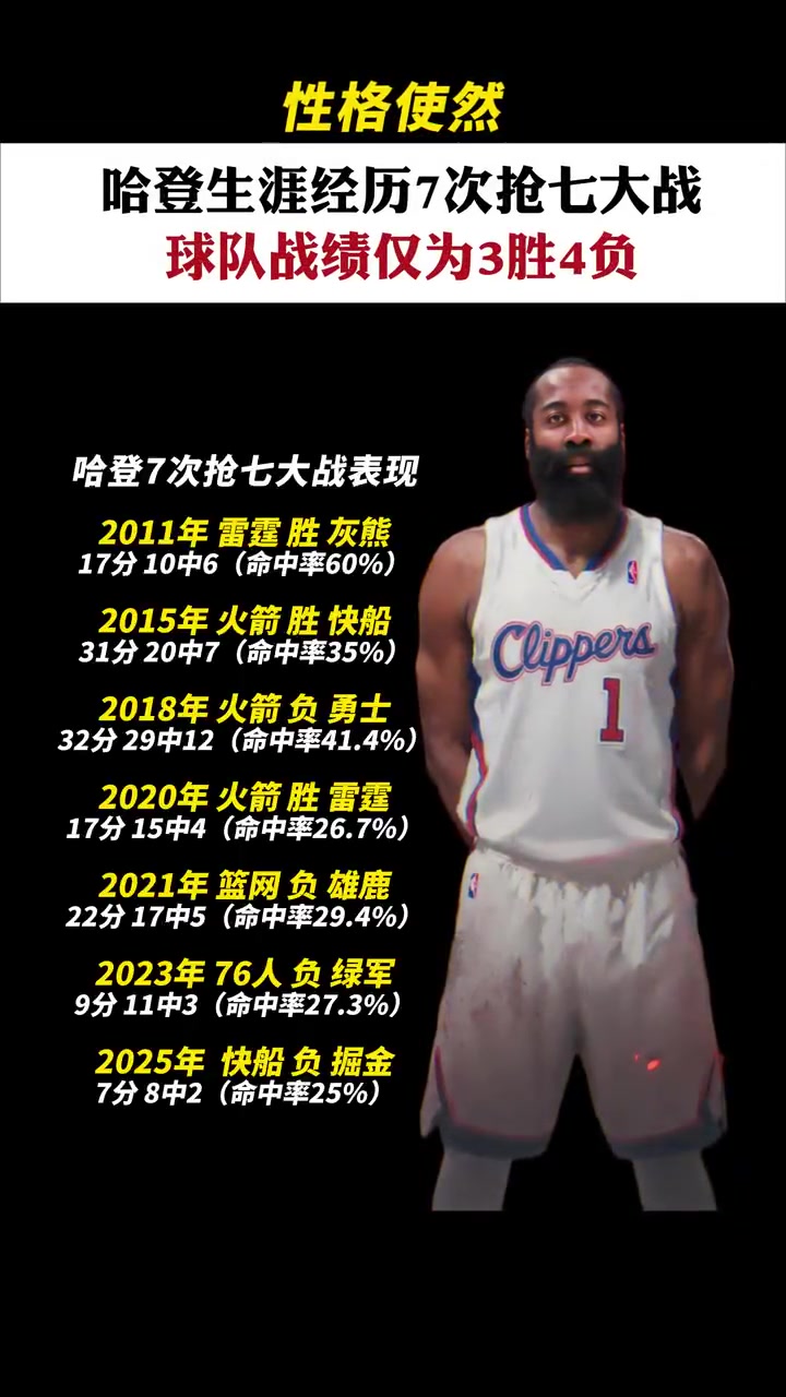 歷數哈登搶七數據近四次命中率皆不超過30兩次得分個位數