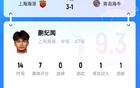 蒯紀聞19歲驚艷表現，人球分過+策動進球，獲9.3分！