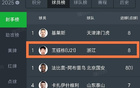 中國球員破壟斷，中超中甲射手榜首！久違榮耀！