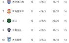 中超12輪：亞泰連敗墊底，雙積分隊缺，前5超20分。