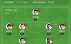 中甲遼鐵2-1大連，落后榜首，臧姆破門。