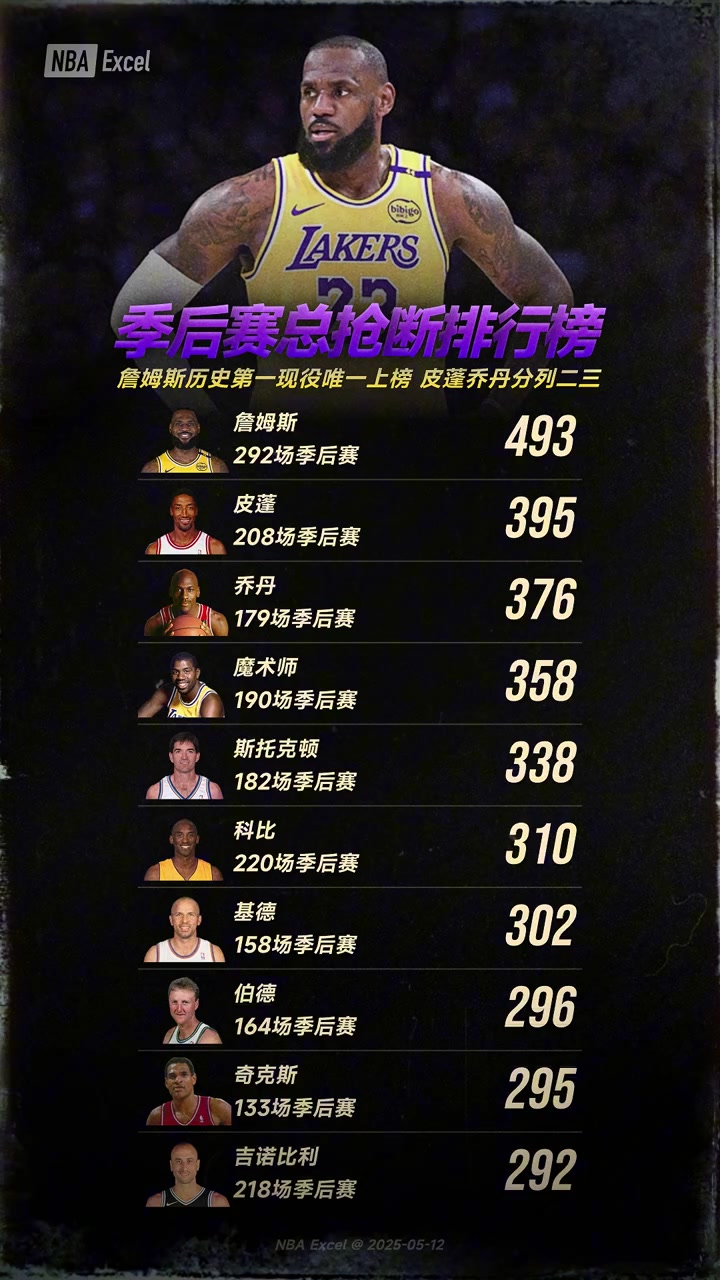 季后賽總搶斷排行詹姆斯歷史第一現役唯一上榜皮蓬喬丹分列二三