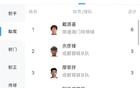 中乙助攻榜：戴源基領(lǐng)跑6次，廖榮祥等5人3次助攻