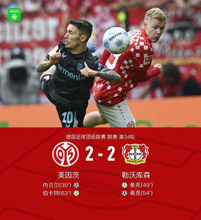 美因茨2-2勒沃庫森，希克二度進球，四球被吹。