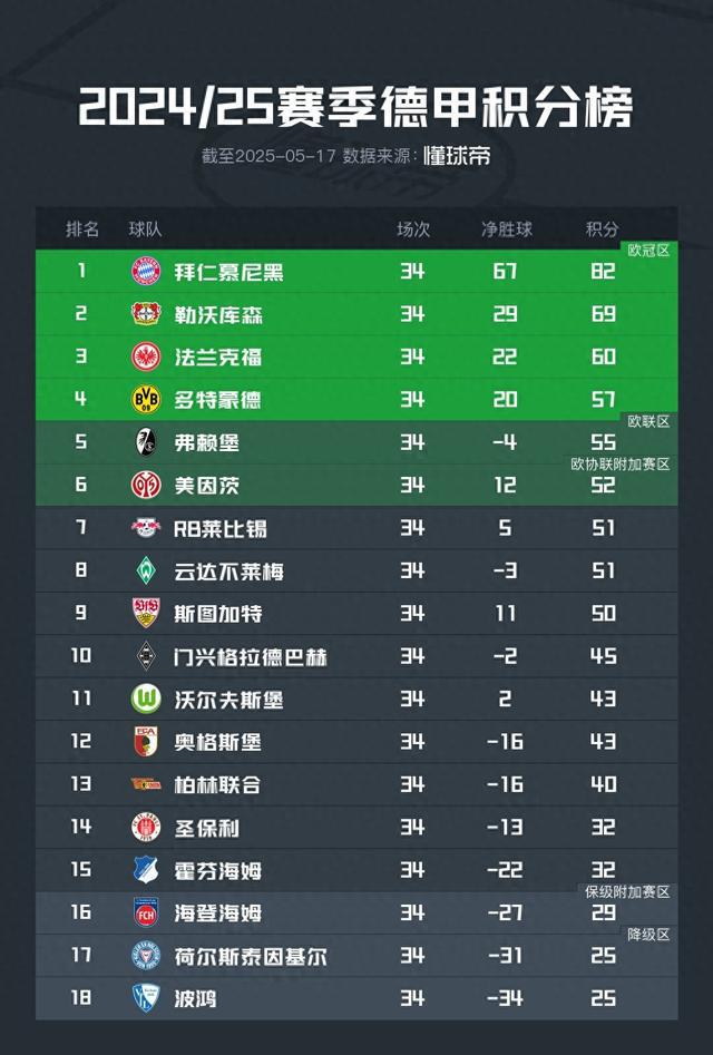 德甲榜首：拜仁奪冠82分，多特第四57分