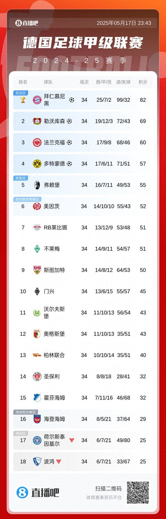 塵埃定局，拜仁奪冠領(lǐng)先13分，多特逆襲歐冠。德甲積分榜終揭曉！