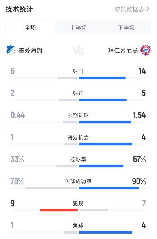 霍芬海姆0-4拜仁，射門數據6-14，射正2-5，控球率不利。