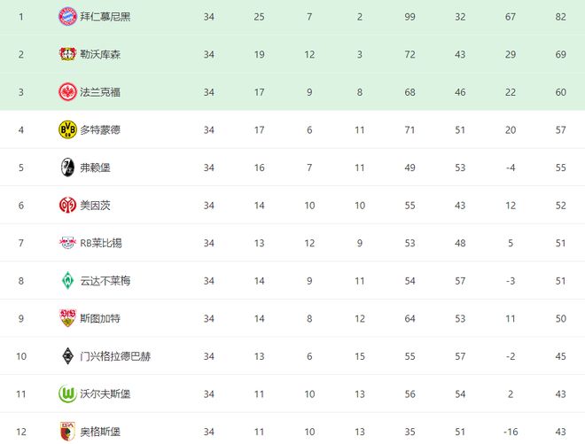 德甲終局：拜仁勝，多特逆襲19分，凱恩金靴，漢堡晉級。