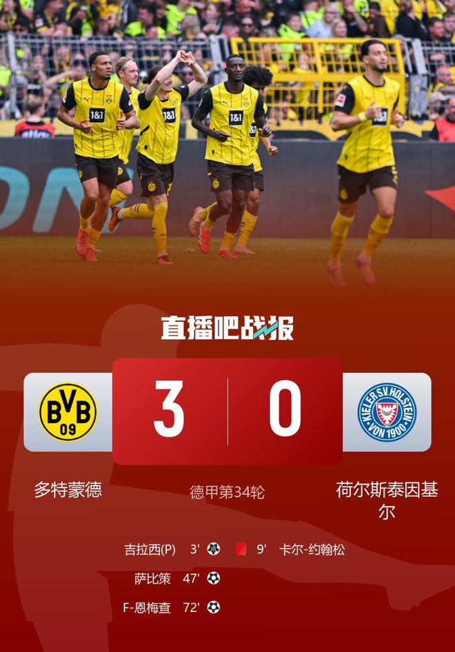 德甲收官，多特3-0基爾，鎖定歐冠資格，吉拉等破門。
