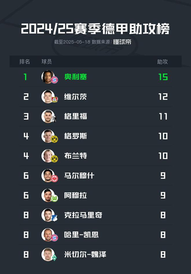 2024-25德甲奧利塞助攻王，維爾茨次之。