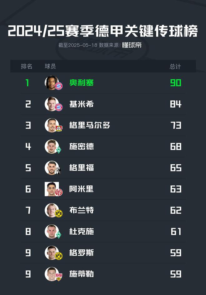 2024/25德甲傳球榜：奧利塞90次領跑，布蘭特7次。