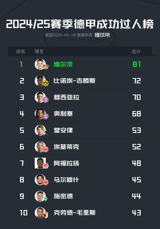 2024/25德甲過人榜：維爾茨領跑81次，穆西亞拉、奧利塞三四位。