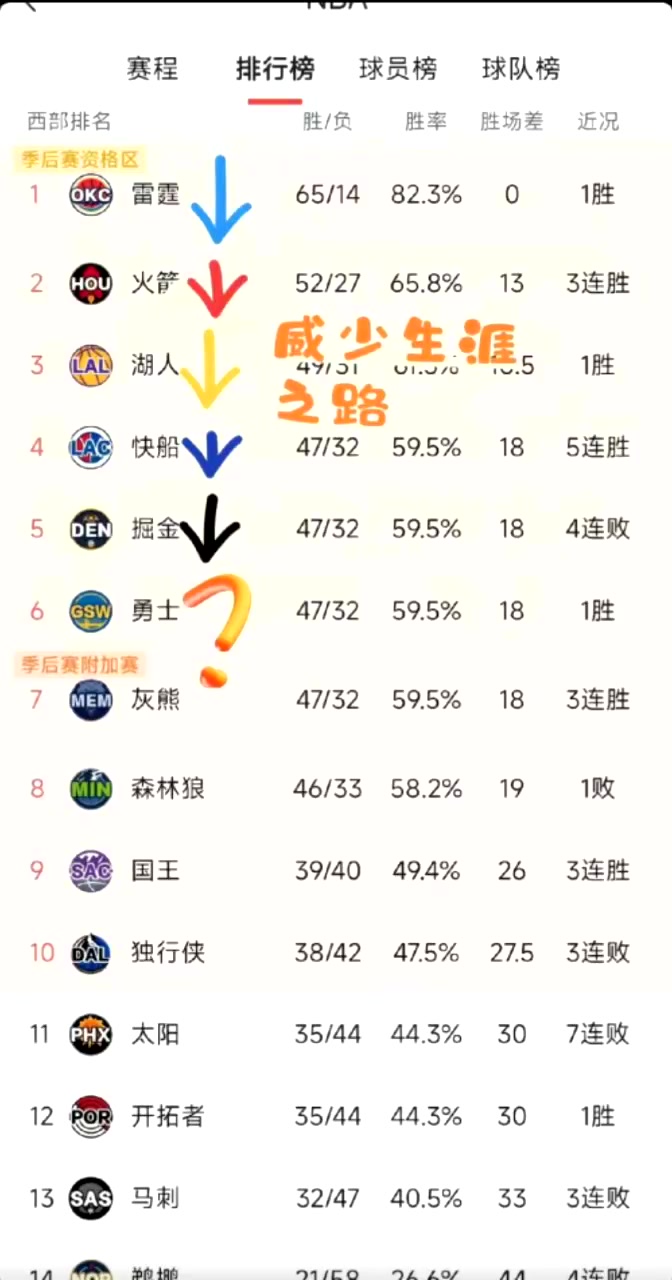 威少明年去勇士網友找規律威少生涯效力球隊剛好符合這個排名
