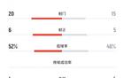 武漢女足VS墨爾本城女足5-4，射門35比40，射正11比12，角球數平。