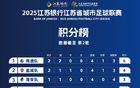 江蘇城市足聯第2輪戰報！南通隊領跑積分榜！