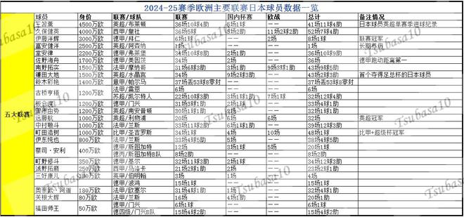 日本球員留洋成績：德英比葡蘇冠軍