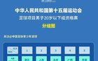 全運會男足U20資格賽首輪：滬京激戰，滬勝京；新晉大勝，疆勝江。
