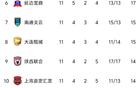 中甲11輪：前二勝，四隊20+，后四隊僅差3分。