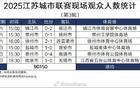 場均觀賽人數破紀錄，蘇超第三輪達15025人，中甲本輪12729人。