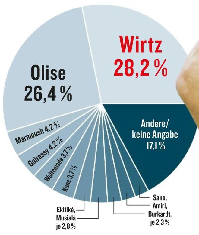 德甲賽季最佳：維爾茨勝奧利塞，踢球者調查結果出爐