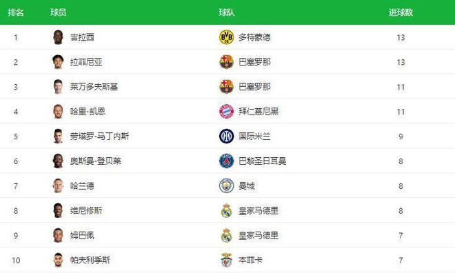 德甲銀轉歐冠金，1800萬大漏搶，今夏豪門爭霸。