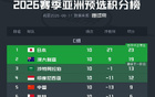 穩定發揮，強隊小組第一，弱隊小組第五。