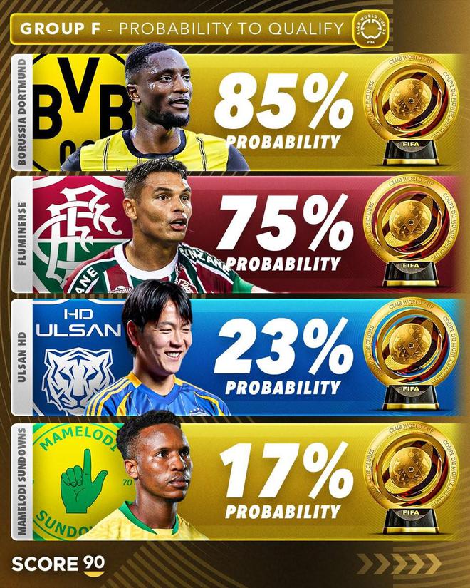世俱杯F組晉級預測：多特85%，弗魯75%