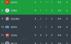 蘇錫常三市各自發展！無錫勝，排名升；常州墊底。