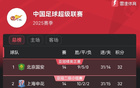 中超積分榜：國安領跑，津門虎超山東，三鎮(zhèn)升第9。