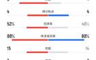 切爾西弗拉門戈賽況：射門數11-13，射正4-9，得分機會均等。